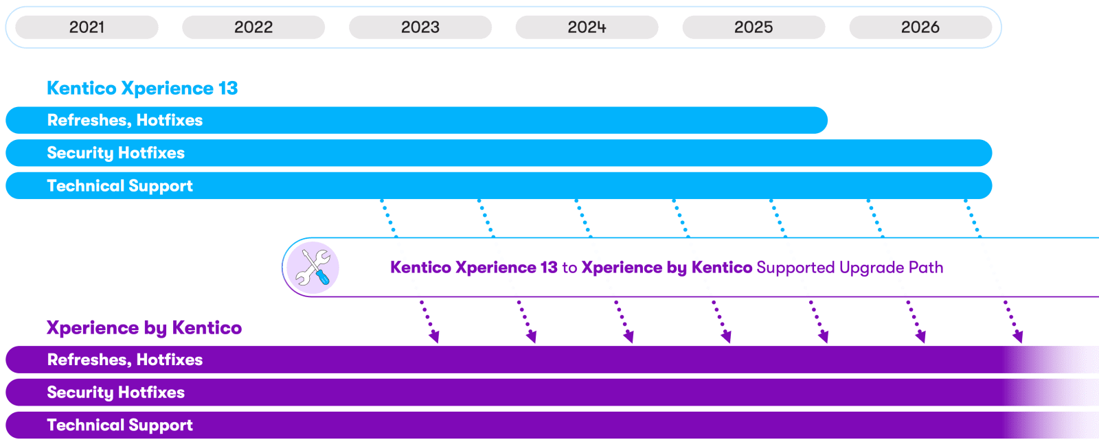 Product-Support-Lifecycle-Policy-timeline