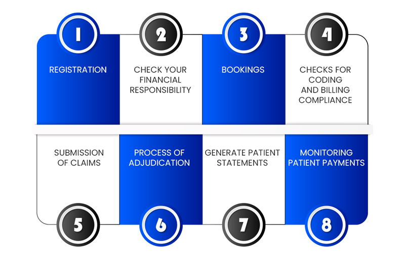 Step by step Guide To Implement RPA Automation In Medical Billing
